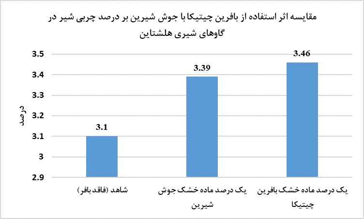چارت مقایسه اثر استفاده از بافرین چیتیکا با جوش شیرین